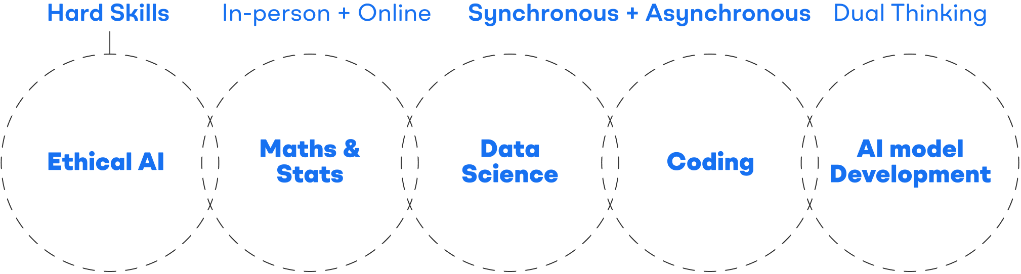 Slice 4.2 our Methodology
